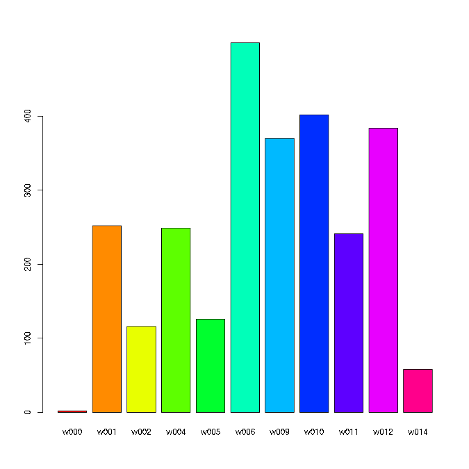 barplot Barplot of walked lines